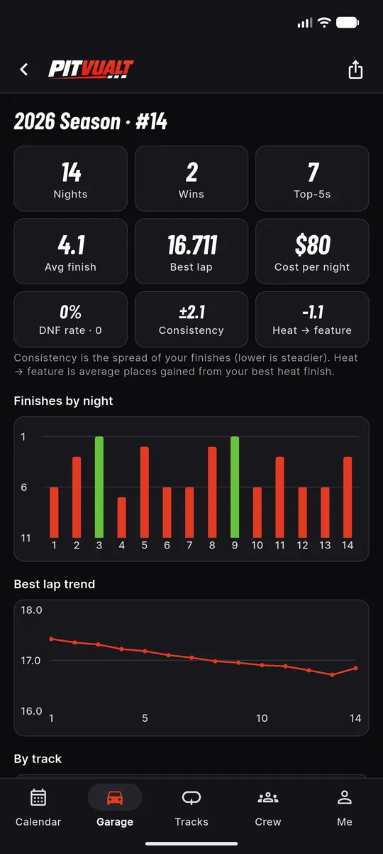 Season stats for the #14: nights, wins, top-5s, average finish, best lap, cost per night, DNF rate, consistency and heat to feature, with a finishes by night chart
